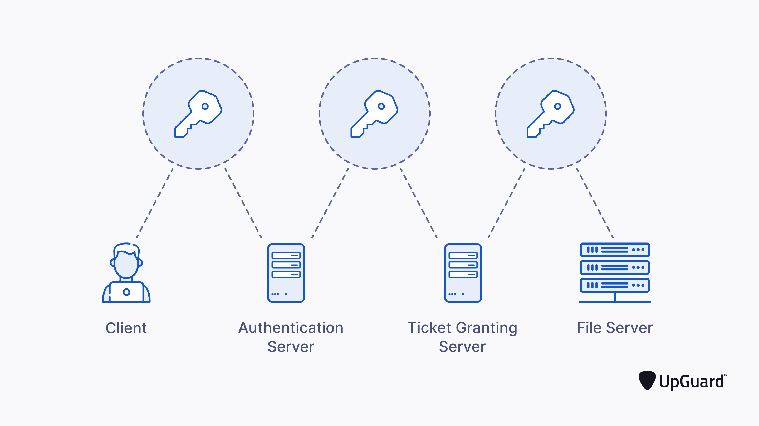Kerberos authentication flow showing Client, Authentication Server, Ticket Granting Server, and File Server
